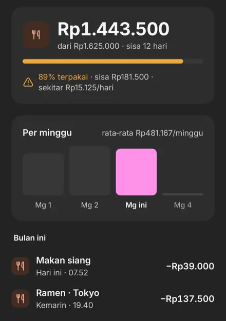 Anggaran Makanan di Finmoy: Rp1.443.500 dari Rp1.625.000 dengan sisa 12 hari, 89% terpakai, sisa Rp181.500, sekitar Rp15.125 per hari, dan pengeluaran per minggu.