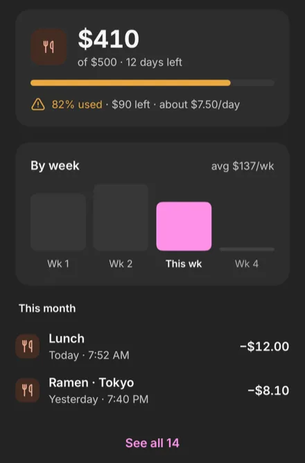 Finmoy’s Food budget: $410 of $500 with 12 days left, 82% used, $90 left, about $7.50 a day, and spending by week.