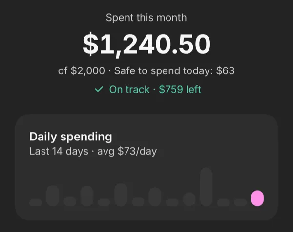 Finmoy’s Home: $1,240.50 spent this month of $2,000, safe to spend today $63, on track with $759 left, a daily spending chart, Coffee & snacks with $2.20 left of its daily limit, and recent expenses.