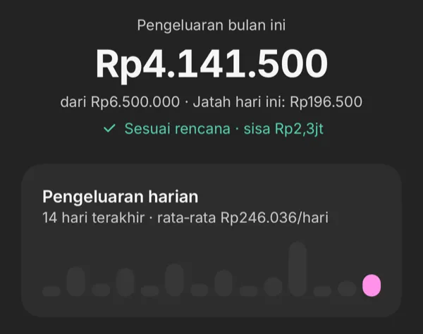 Beranda Finmoy: Rp4.141.500 terpakai bulan ini dari Rp6.500.000, jatah hari ini Rp196.500, sesuai rencana dengan sisa Rp2,3jt, grafik pengeluaran harian, batas harian Kopi & camilan yang tinggal Rp7.500, dan pengeluaran terbaru.