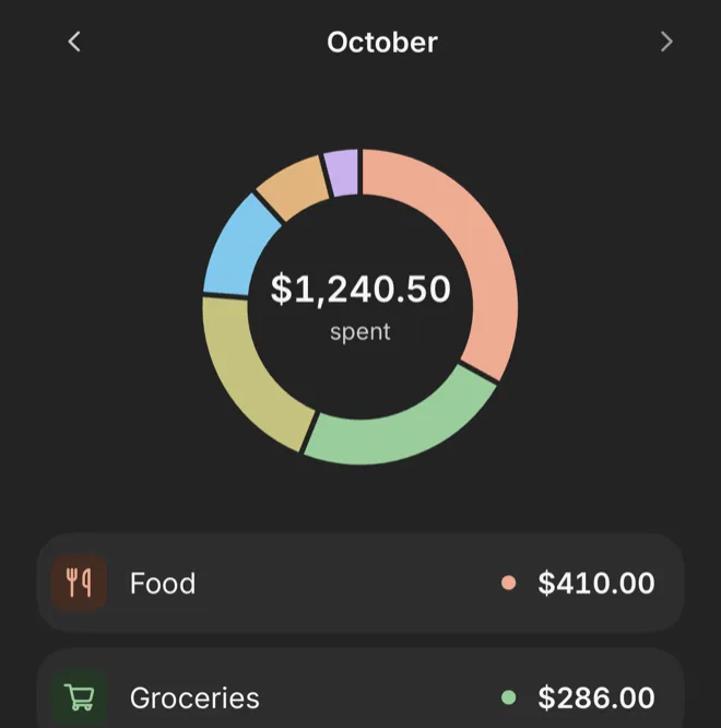 Finmoy Insights for October: $1,240.50 spent, led by Food at $410.00 and Groceries at $286.00.