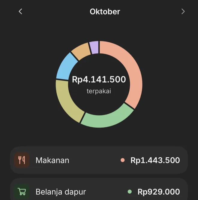 Analisis Finmoy untuk Oktober: Rp4.141.500 terpakai, terbesar Makanan Rp1.443.500, lalu Belanja dapur Rp929.000 dan Tagihan Rp813.000.