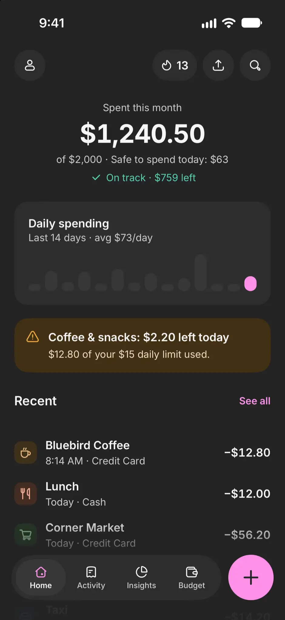 Finmoy’s Home: $1,240.50 spent this month of $2,000, safe to spend today $63, on track with $759 left, a daily spending chart, Coffee & snacks with $2.20 left of its daily limit, and recent expenses.