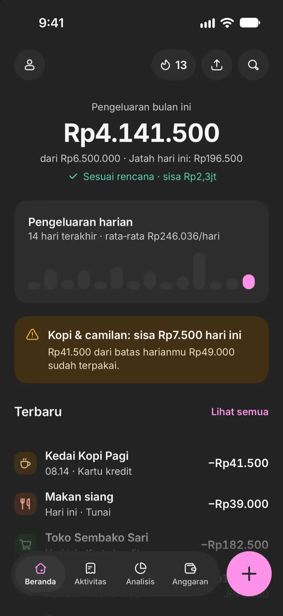 Beranda Finmoy: Rp4.141.500 terpakai bulan ini dari Rp6.500.000, jatah hari ini Rp196.500, sesuai rencana dengan sisa Rp2,3jt, grafik pengeluaran harian, batas harian Kopi & camilan yang tinggal Rp7.500, dan pengeluaran terbaru.